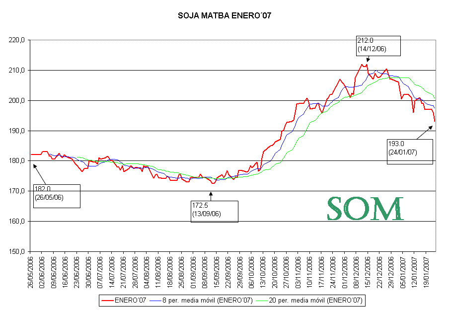 SOJA ENERO MATba 2007