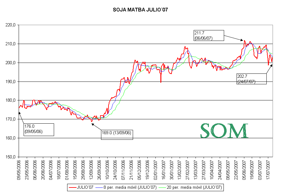 SOJA JULIO MATba 2007