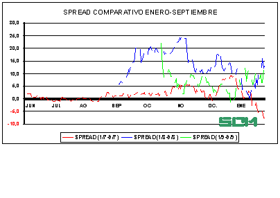 SPREAD SOJA ENERO-SEPTIEMBRE