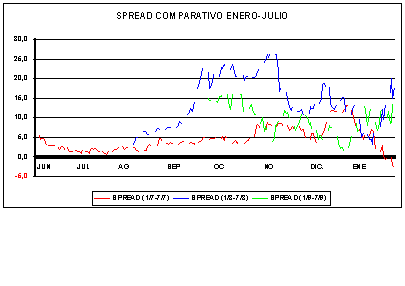 SPREAD SOJA ENERO-JULIO
