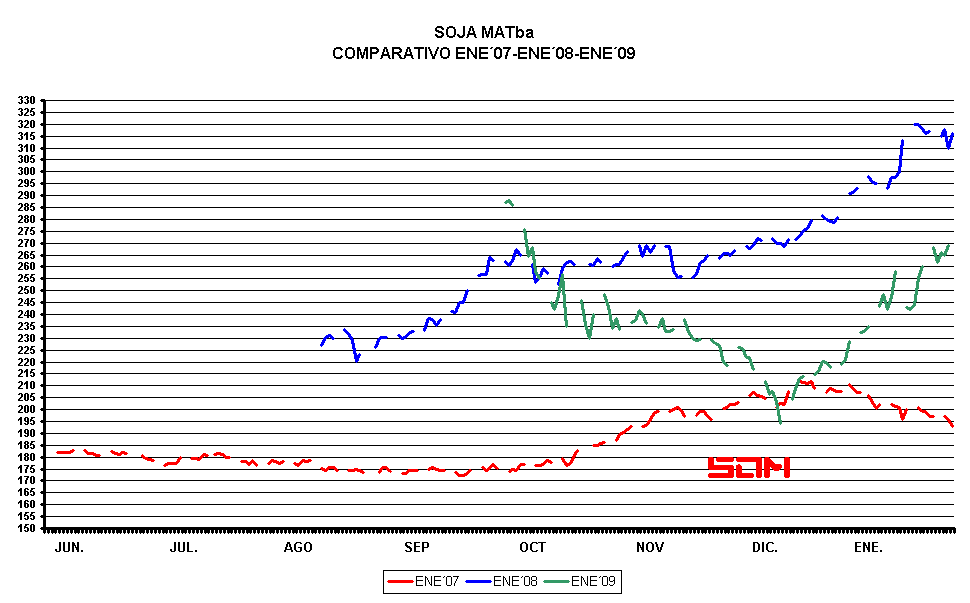 COMPARATIVO SOJA ENERO MATba
