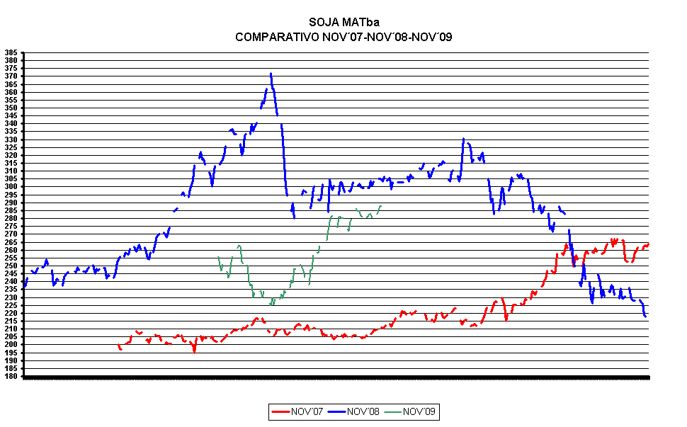 COMPARATIVO SOJA NOVIEMBRE  MATba AL 21/05/09
