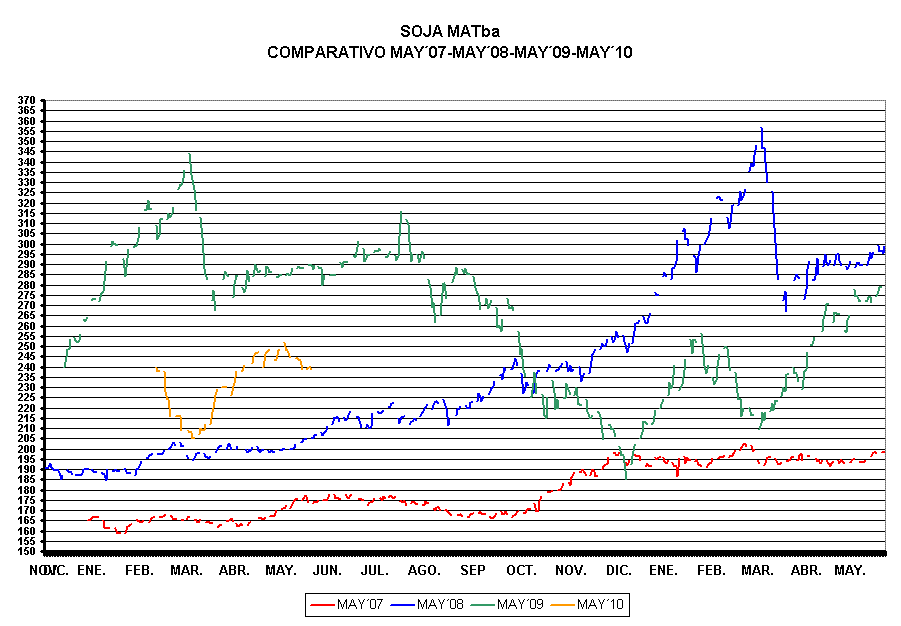 COMPARATIVO SOJA MAYO MATba AL 21/05/09
