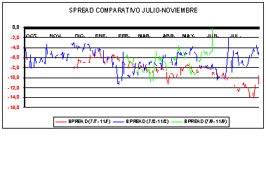 SPREAD SOJA JULIO-NOVIEMBRE