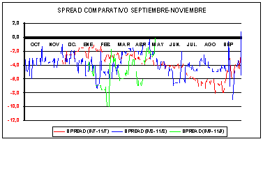 SPREAD  SOJA SEPTIEMBRE-NOVIEMBRE